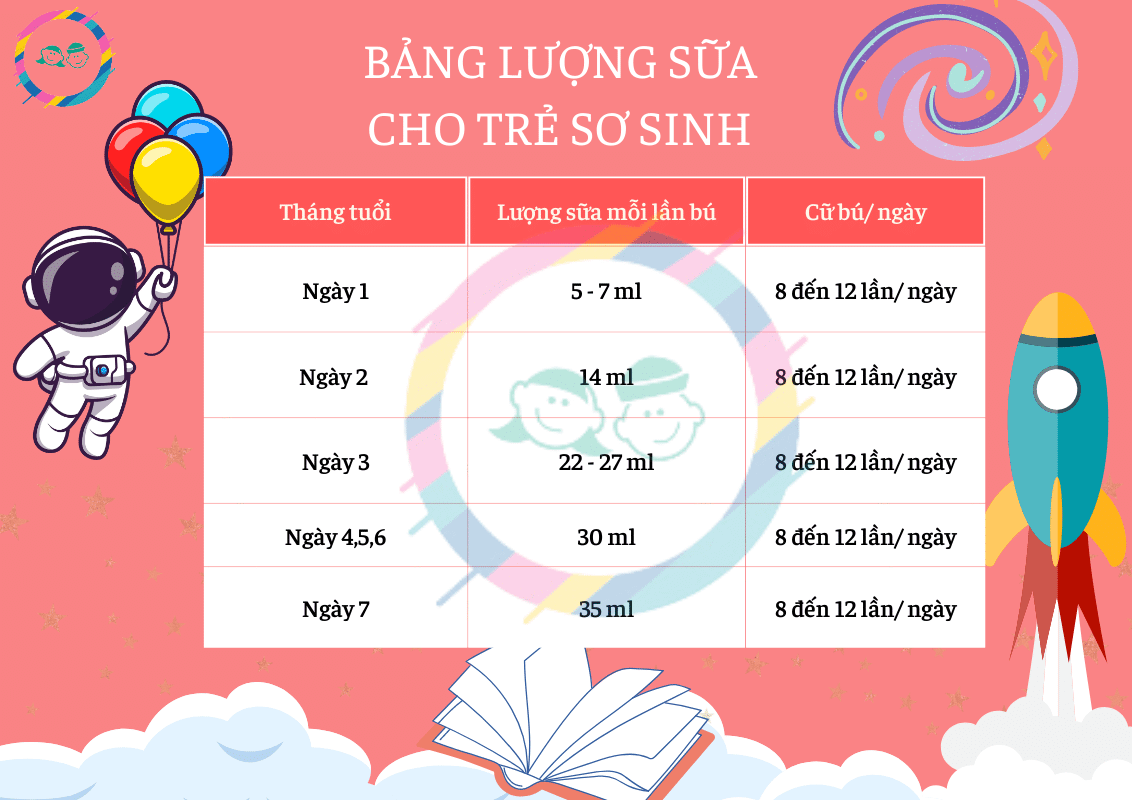 Bảng lượng sữa cho trẻ sơ sinh theo từng tháng tuổi